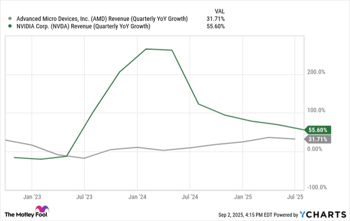 AMD Revenue (Quarterly YoY Growth) Chart