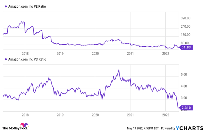 AMZN PE Ratio Chart