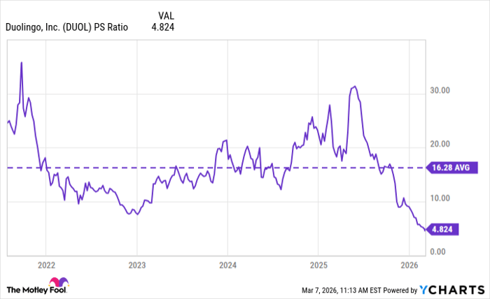 DUOL PS Ratio Chart