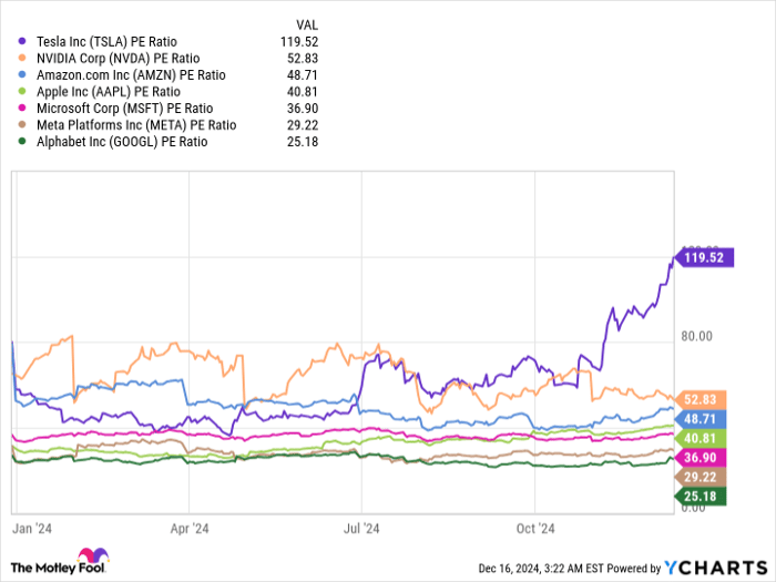 TSLA PE Ratio Chart