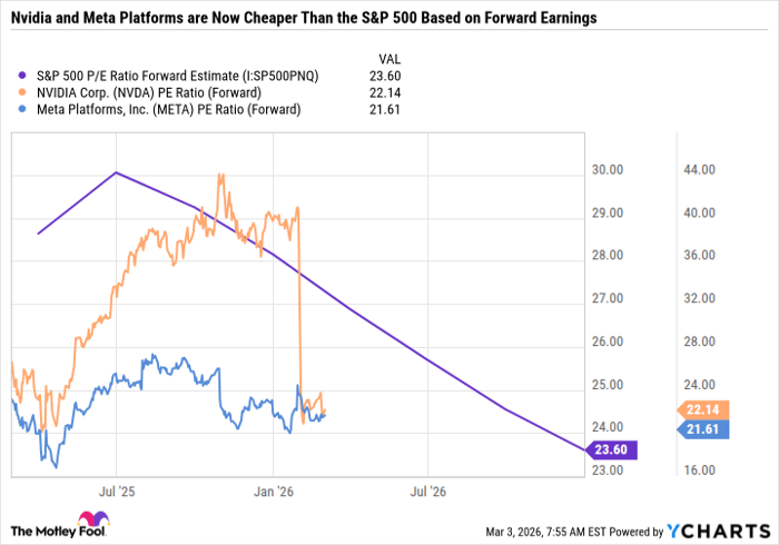 S&P 500 P/E Ratio Forward Estimate Chart