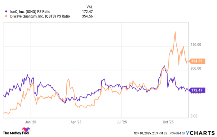 IONQ PS Ratio Chart