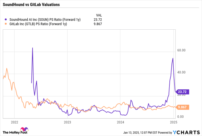 SOUN PS Ratio (Forward 1y) Chart