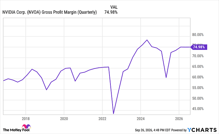 NVDA Gross Profit Margin (Quarterly) Chart