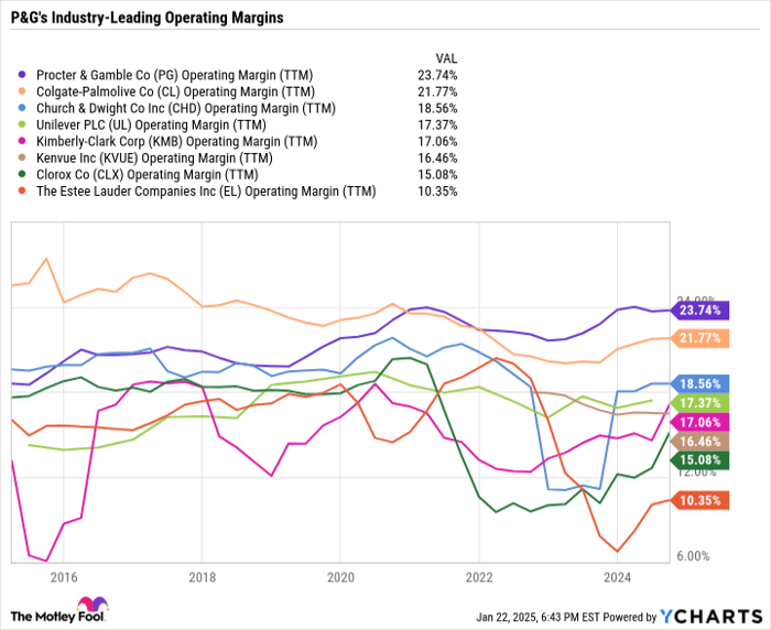 PG Operating Margin (TTM) Chart