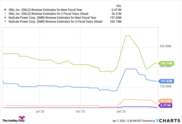 OKLO Revenue Estimates for Next Fiscal Year Chart