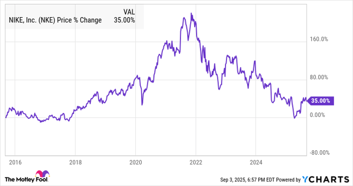 NKE Chart