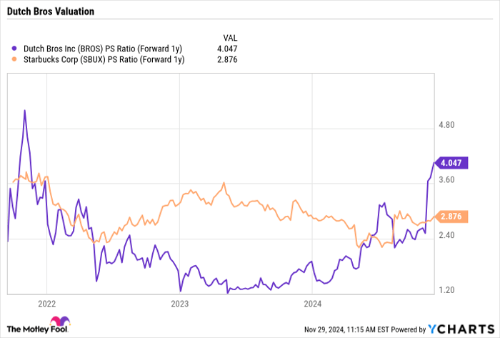 BROS PS Ratio (Forward 1y) Chart