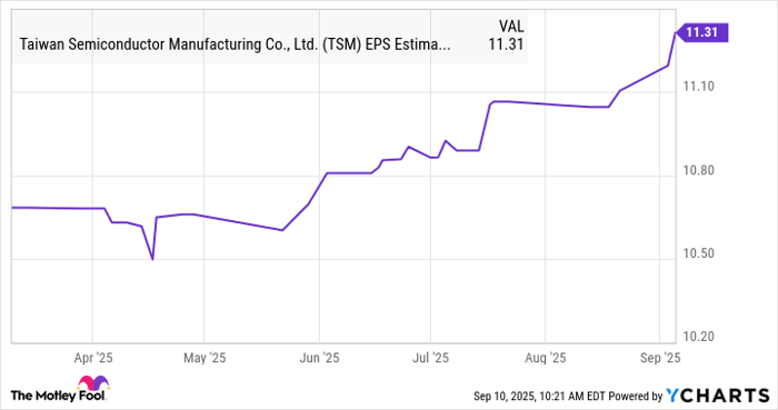 TSM EPS Estimates for Next Fiscal Year Chart