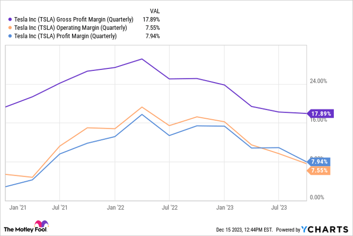 TSLA Gross Profit Margin (Quarterly) Chart