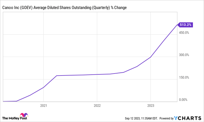 GOEV Average Diluted Shares Outstanding (Quarterly) Chart