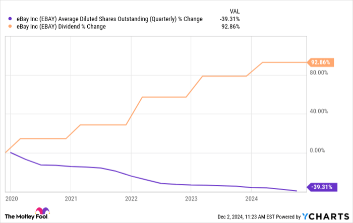 EBAY Average Diluted Shares Outstanding (Quarterly) Chart