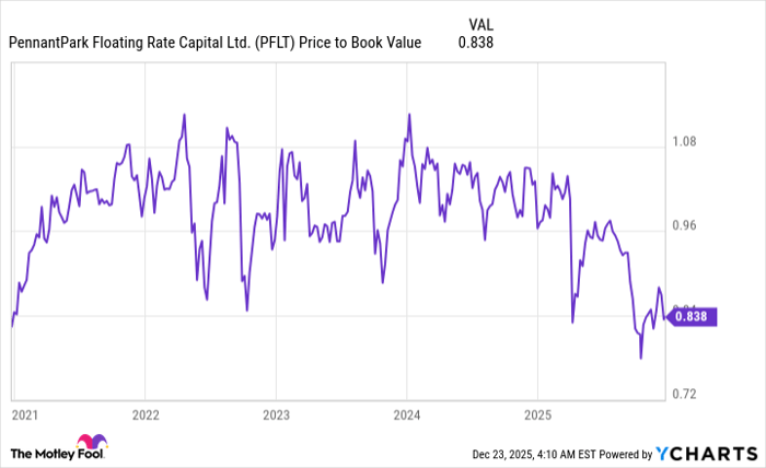 PFLT Price to Book Value Chart
