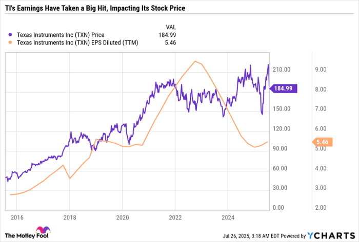 TXN Chart
