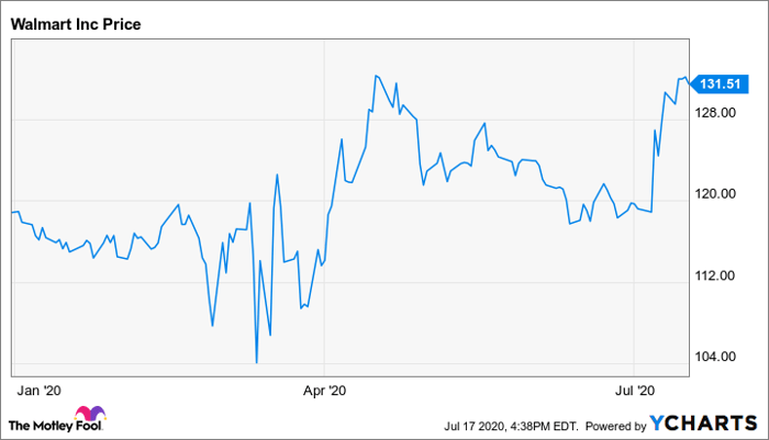 How To Buy Walmart Stock