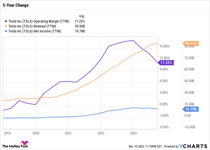 TSLA Operating Margin (TTM) Chart