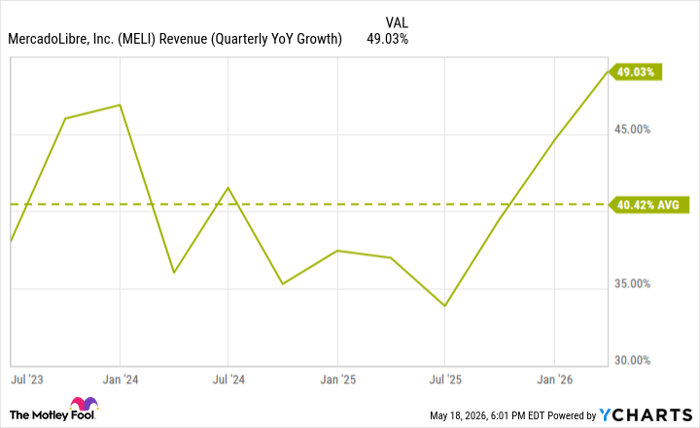 MELI Revenue (Quarterly YoY Growth) Chart