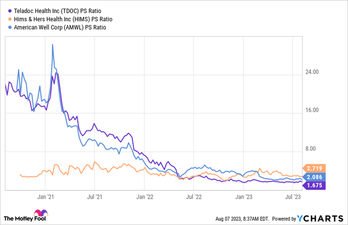 TDOC PS Ratio Chart