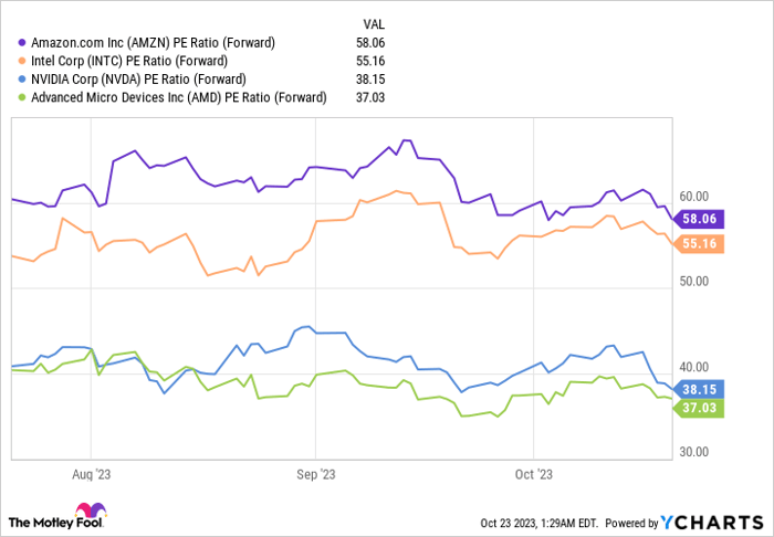 AMZN PE Ratio (Forward) Chart