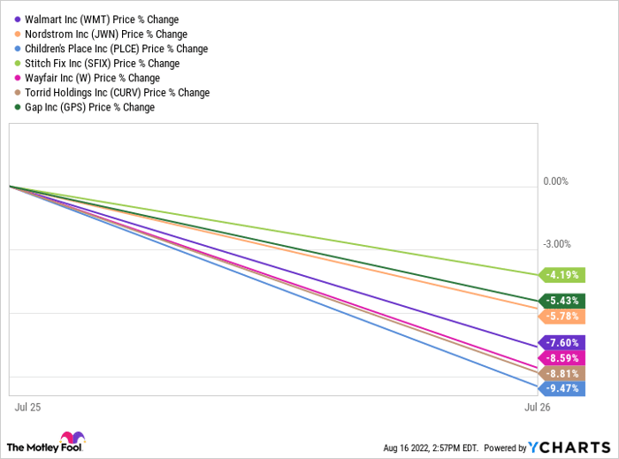 WMT Chart