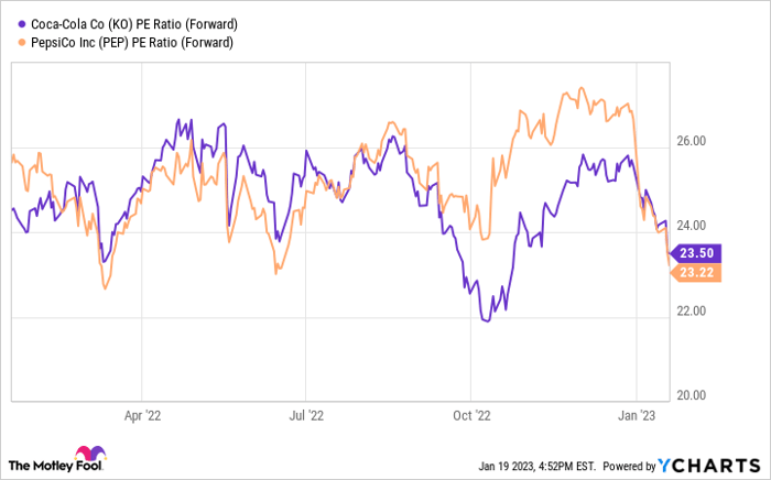 Chart showing Coca-Cola's and PepsiCo's PE ratios close to each other for most of the time since early 2022.