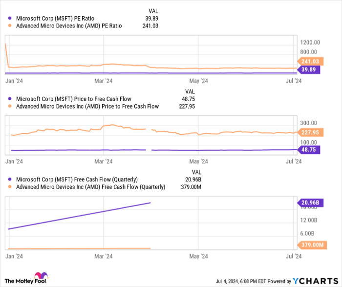 MSFT PE Ratio Chart