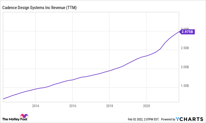 CDNS Revenue (TTM) Chart