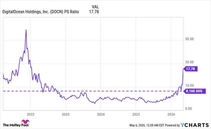 DOCN PS Ratio Chart