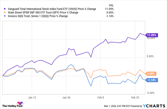 VXUS Chart