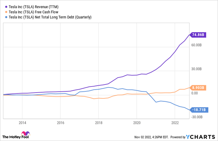 TSLA Revenue (TTM) Chart