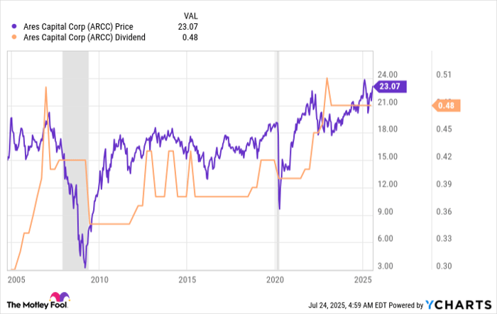ARCC Chart