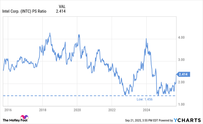 INTC PS Ratio Chart