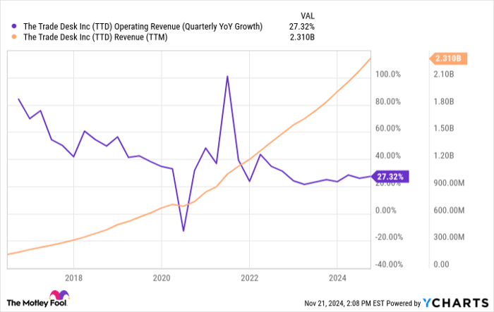 TTD Operating Revenue (Quarterly YoY Growth) Chart