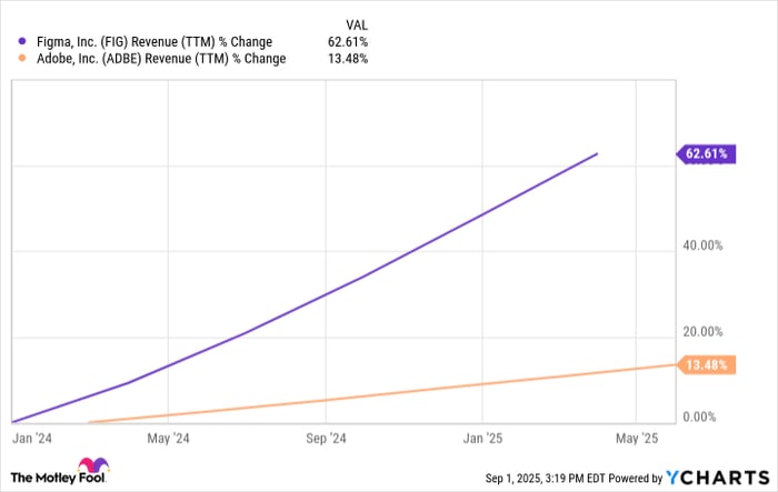 FIG Revenue (TTM) Chart