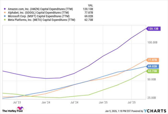 AMZN Capital Expenditures (TTM) Chart