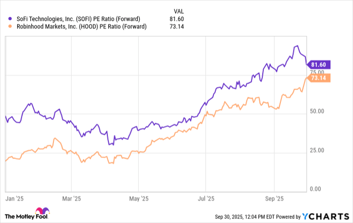 SOFI PE Ratio (Forward) Chart