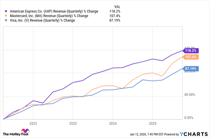 AXP Revenue (Quarterly) Chart