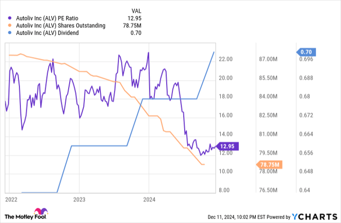 ALV PE Ratio Chart