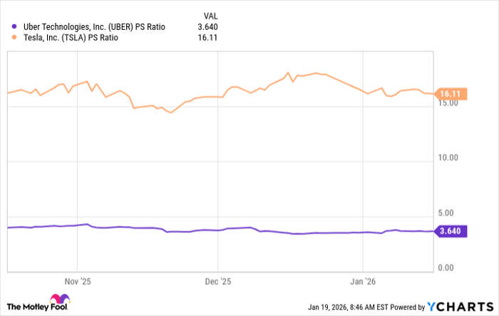 UBER PS Ratio Chart