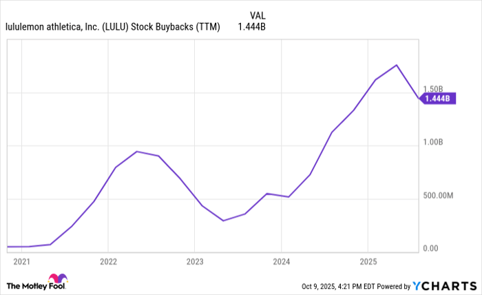 LULU Stock Buybacks (TTM) Chart
