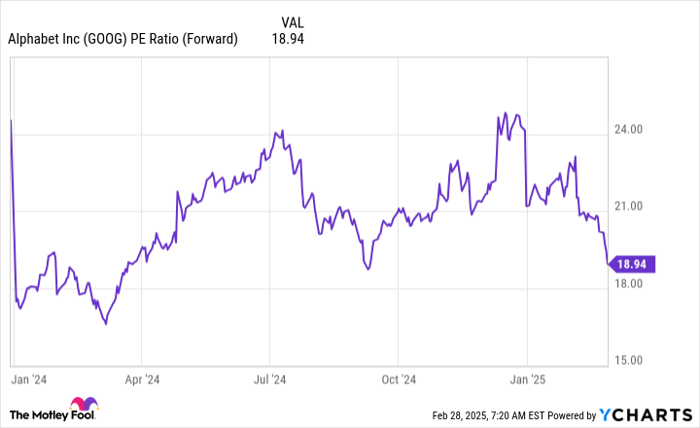 GOOG PE Ratio (Forward) Chart