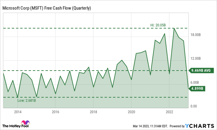 MSFT Free Cash Flow (Quarterly) Chart