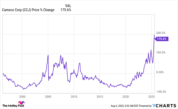 CCJ Chart