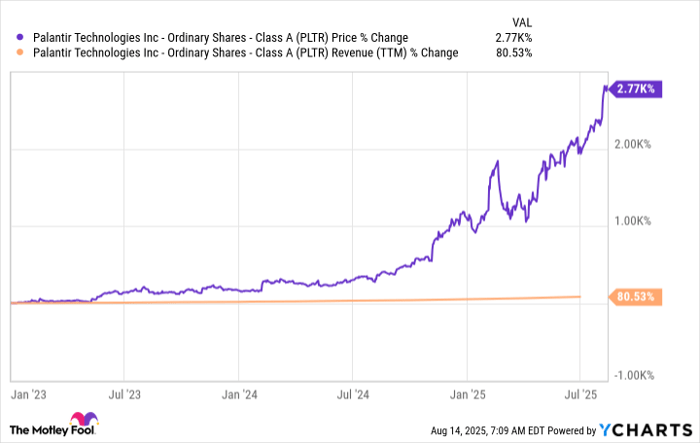 PLTR Chart