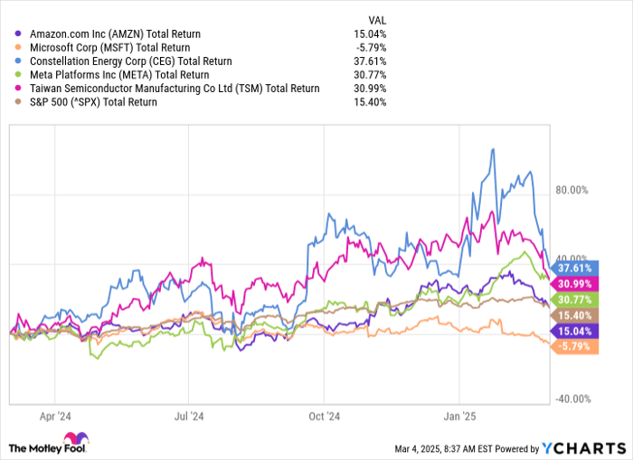 AMZN Total Return Level Chart