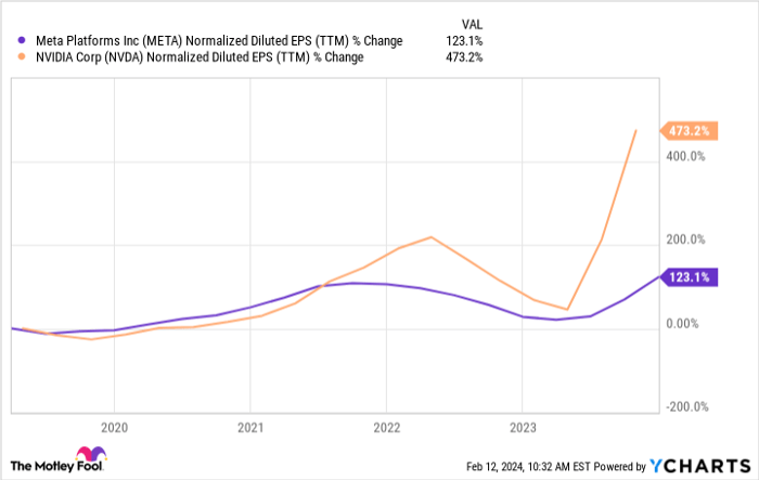 META Normalized Diluted EPS (TTM) Chart