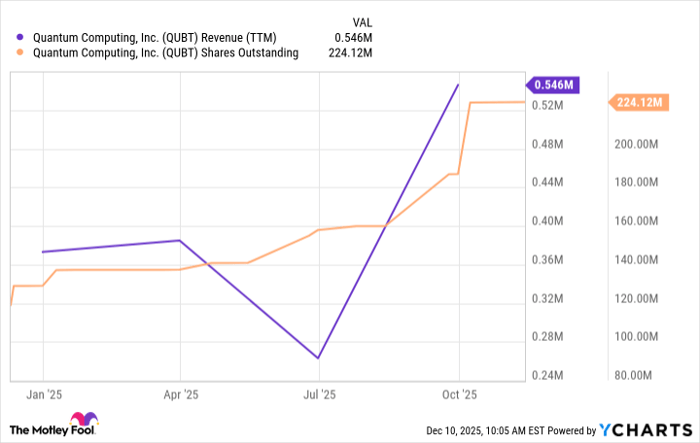 QUBT Revenue (TTM) Chart