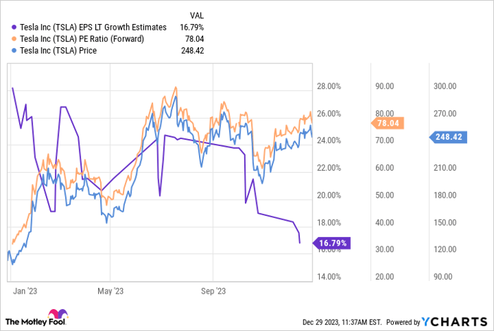 TSLA EPS LT Growth Estimates Chart