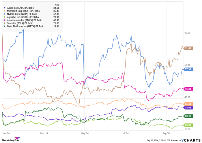 AAPL PE Ratio Chart