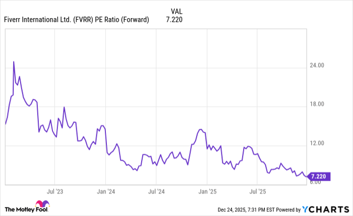 FVRR PE Ratio (Forward) Chart